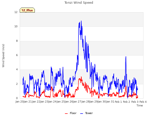 plot of Tonzi Wind Speed