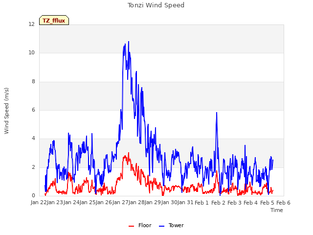 plot of Tonzi Wind Speed