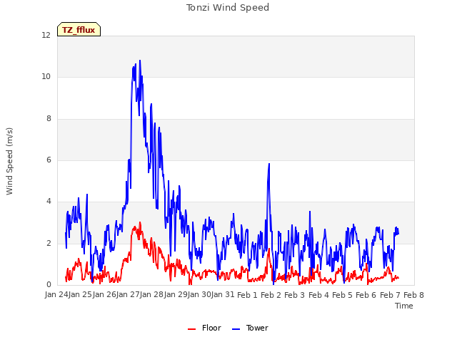 plot of Tonzi Wind Speed