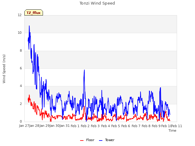 plot of Tonzi Wind Speed