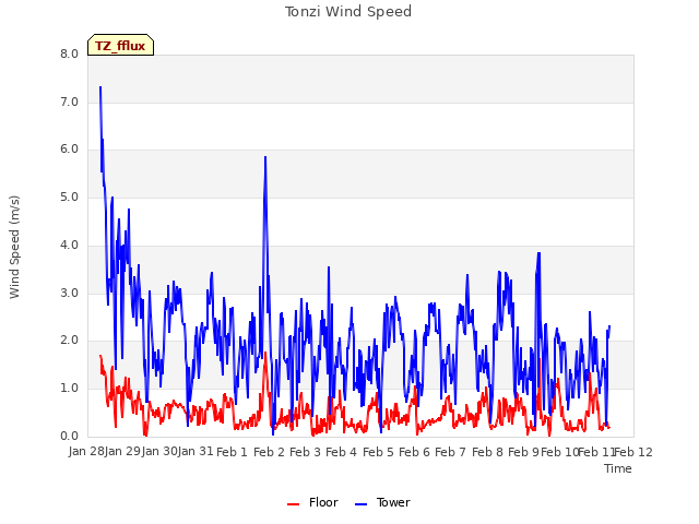 plot of Tonzi Wind Speed