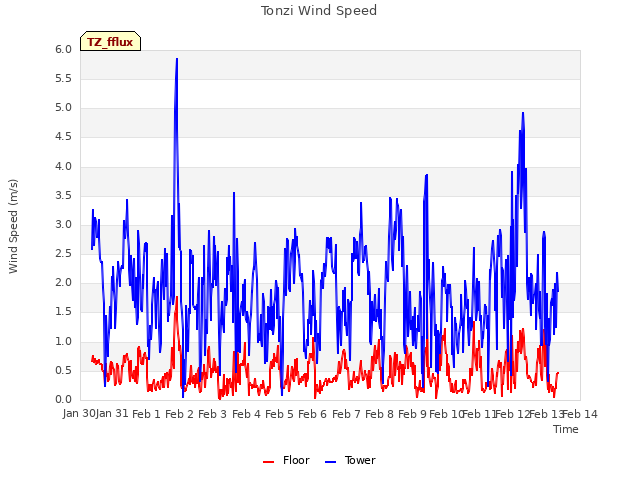 plot of Tonzi Wind Speed