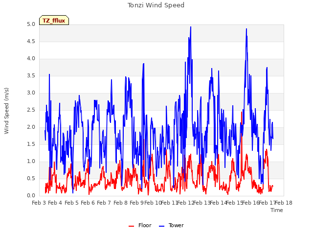 plot of Tonzi Wind Speed
