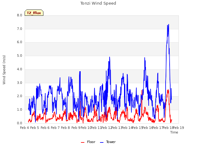 plot of Tonzi Wind Speed