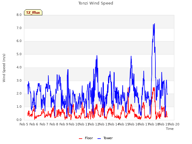 plot of Tonzi Wind Speed