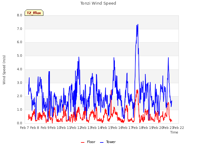 plot of Tonzi Wind Speed