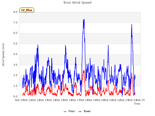 plot of Tonzi Wind Speed