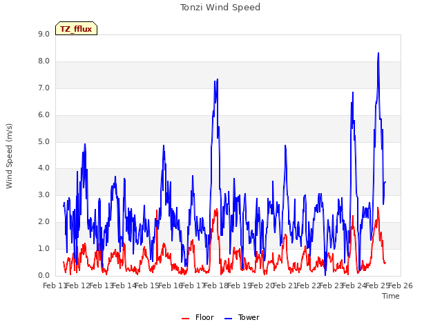 plot of Tonzi Wind Speed