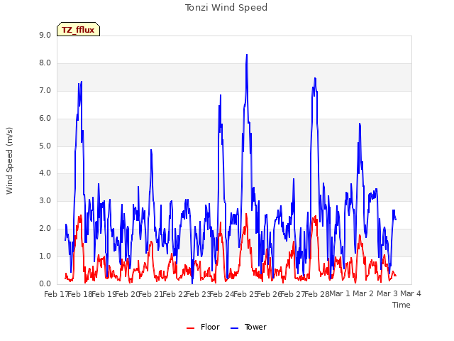 plot of Tonzi Wind Speed