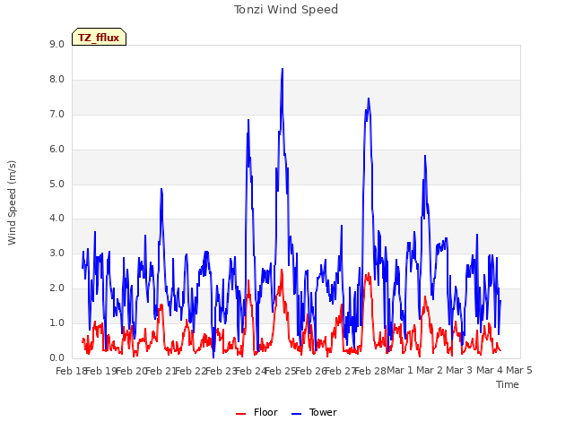 plot of Tonzi Wind Speed