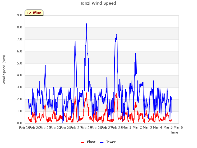 plot of Tonzi Wind Speed