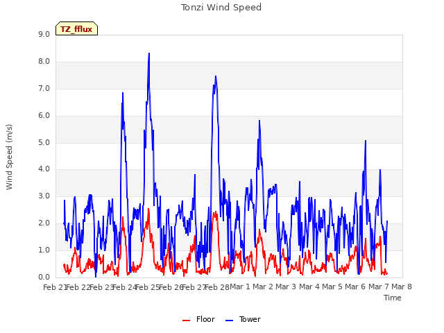 plot of Tonzi Wind Speed