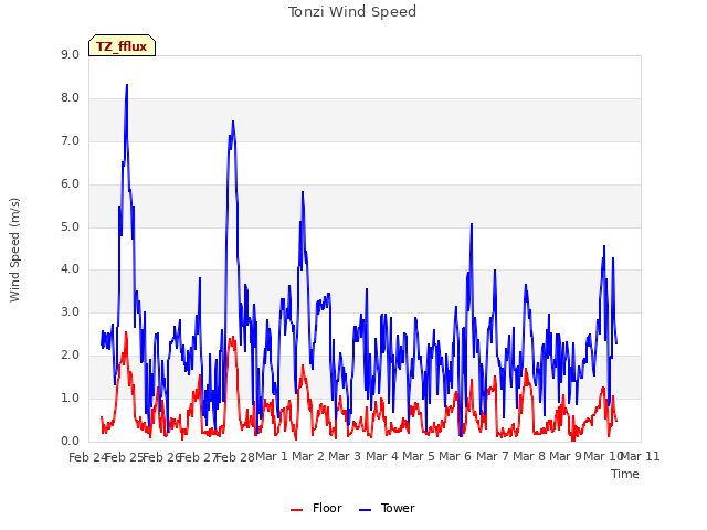 plot of Tonzi Wind Speed