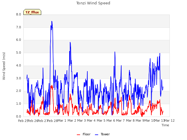 plot of Tonzi Wind Speed