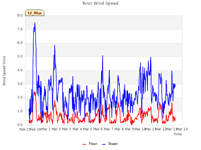 plot of Tonzi Wind Speed