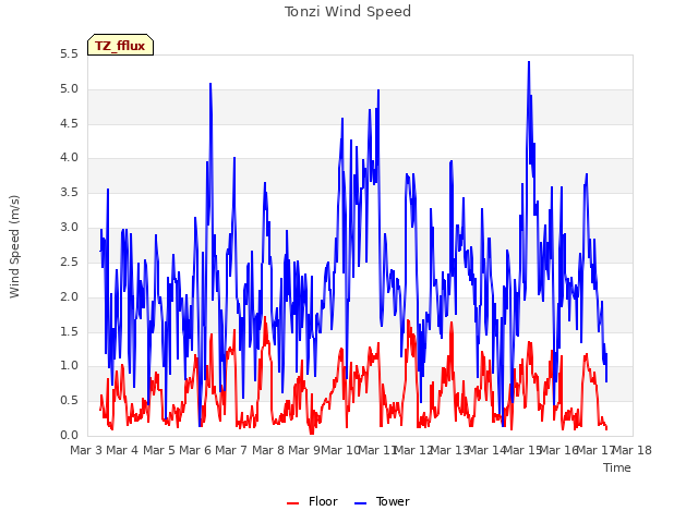 plot of Tonzi Wind Speed