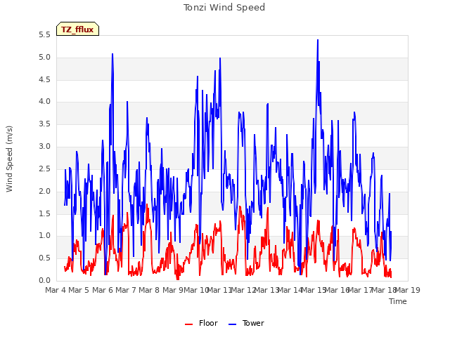 plot of Tonzi Wind Speed