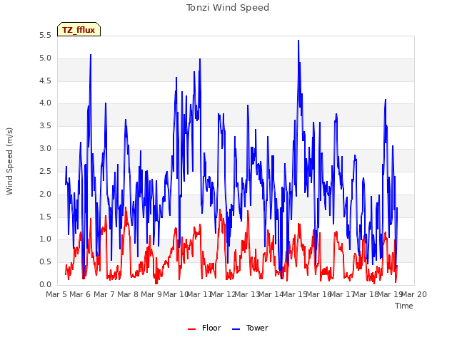 plot of Tonzi Wind Speed