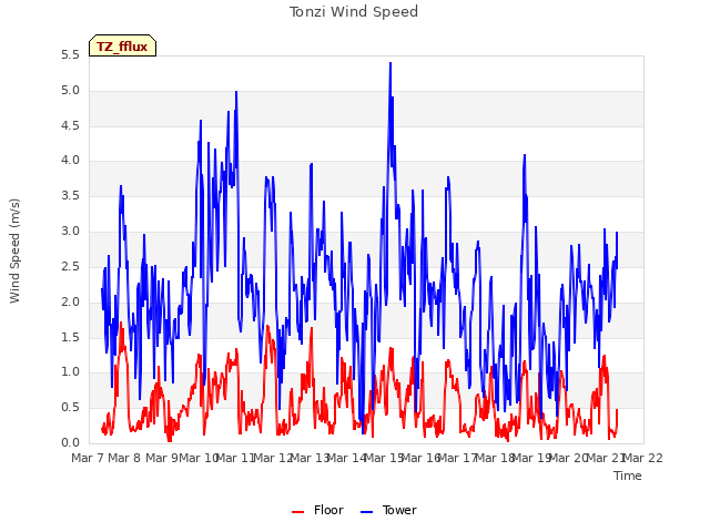 plot of Tonzi Wind Speed