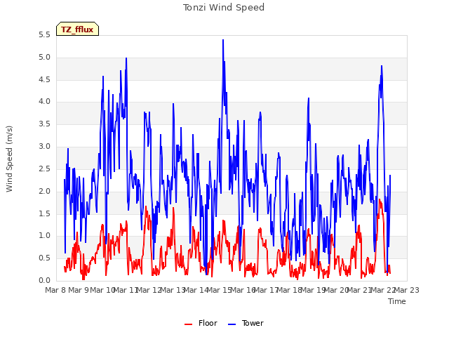 plot of Tonzi Wind Speed