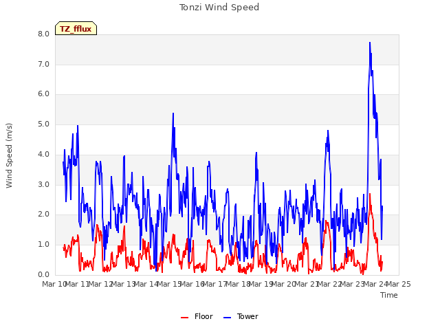 plot of Tonzi Wind Speed