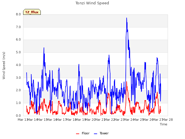 plot of Tonzi Wind Speed