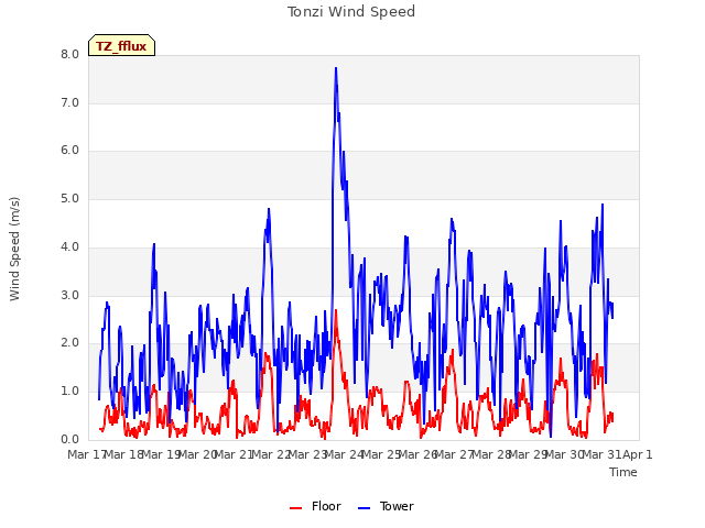 plot of Tonzi Wind Speed