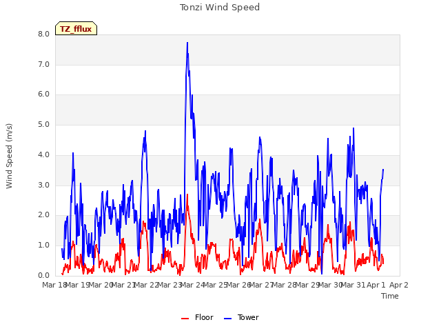 plot of Tonzi Wind Speed