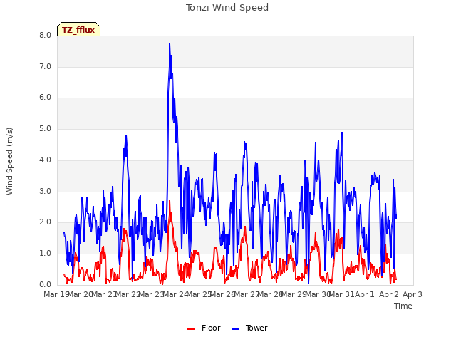 plot of Tonzi Wind Speed