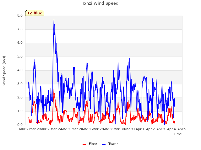 plot of Tonzi Wind Speed