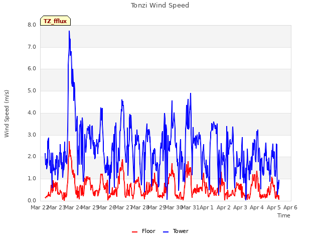 plot of Tonzi Wind Speed