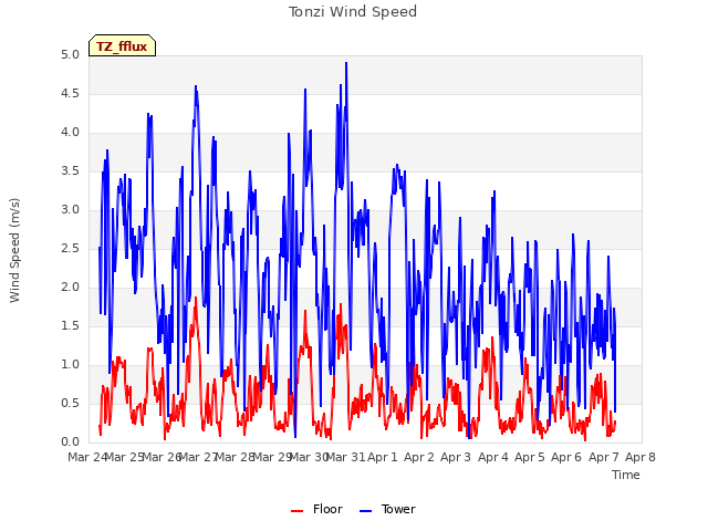 plot of Tonzi Wind Speed