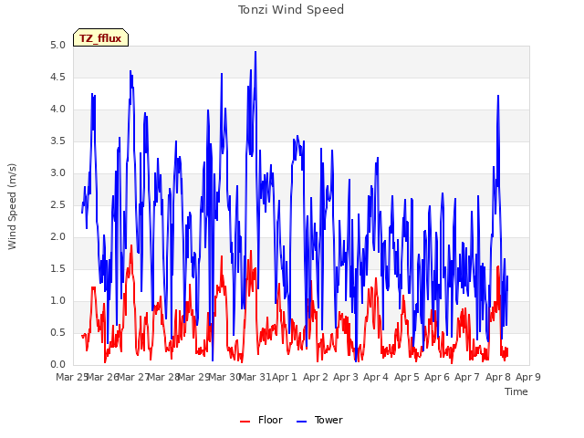 plot of Tonzi Wind Speed