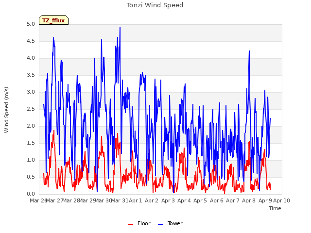 plot of Tonzi Wind Speed