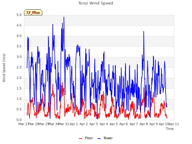 plot of Tonzi Wind Speed
