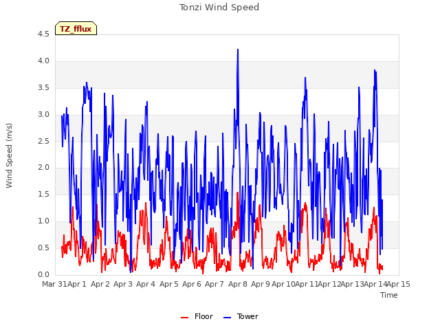 plot of Tonzi Wind Speed