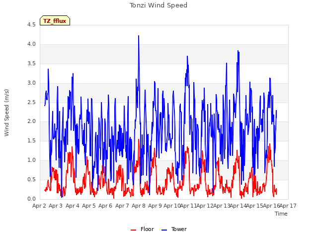 plot of Tonzi Wind Speed