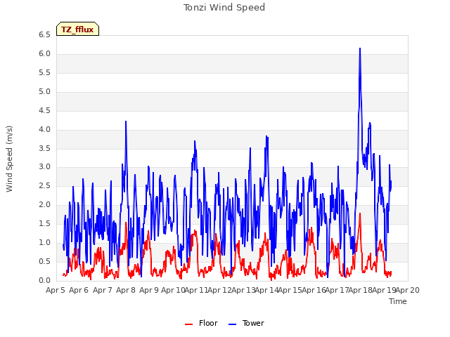 plot of Tonzi Wind Speed