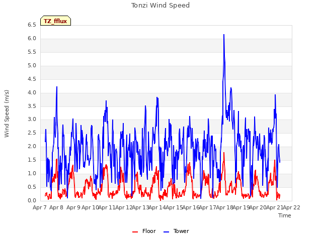 plot of Tonzi Wind Speed