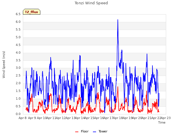 plot of Tonzi Wind Speed