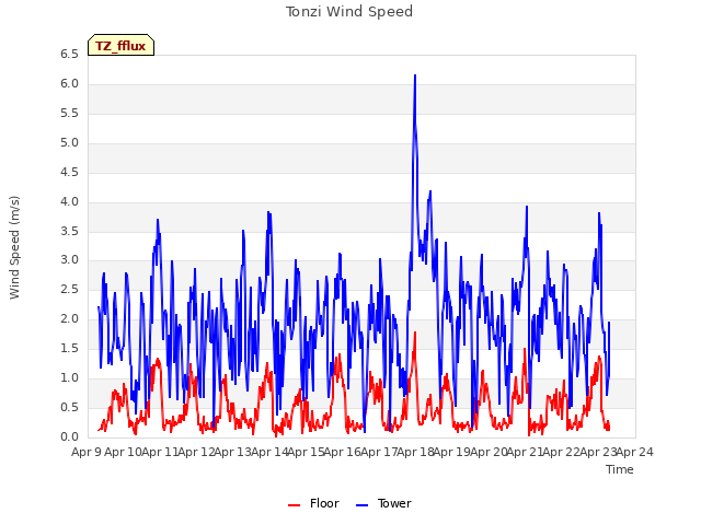 plot of Tonzi Wind Speed