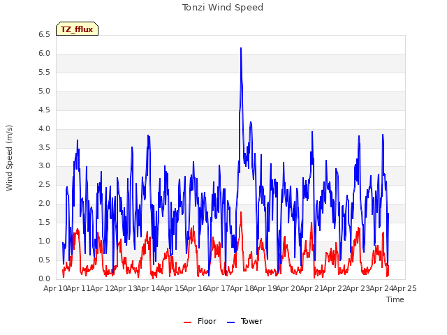 plot of Tonzi Wind Speed