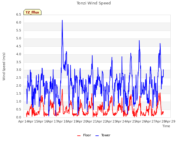 plot of Tonzi Wind Speed