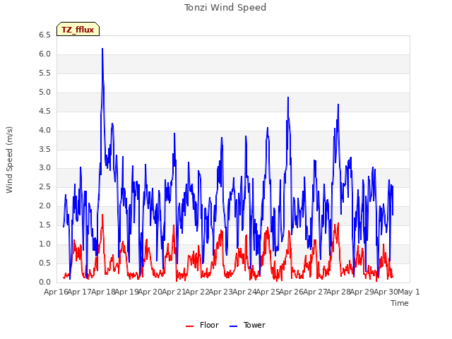 plot of Tonzi Wind Speed