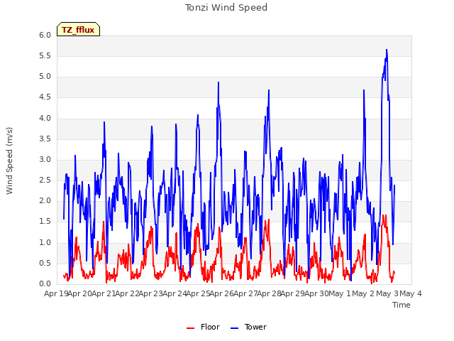 plot of Tonzi Wind Speed