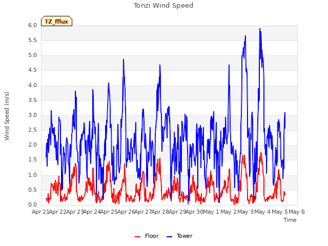 plot of Tonzi Wind Speed