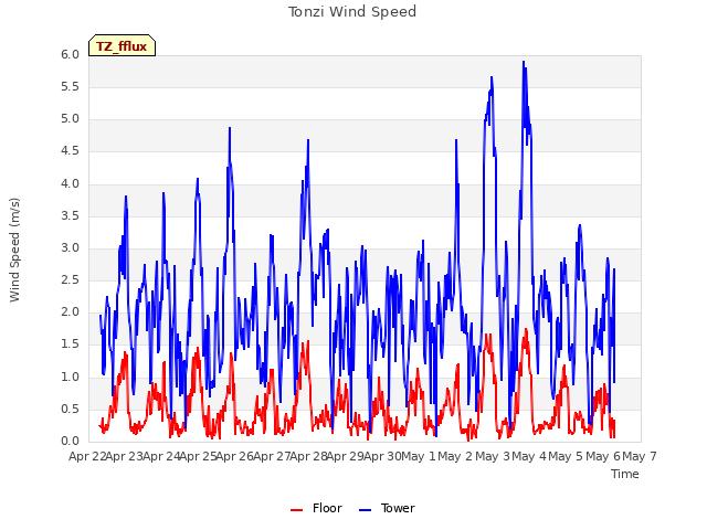 plot of Tonzi Wind Speed