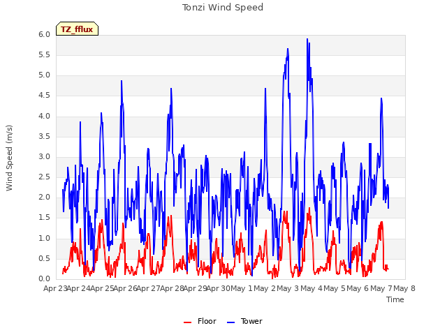 plot of Tonzi Wind Speed