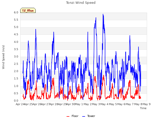 plot of Tonzi Wind Speed