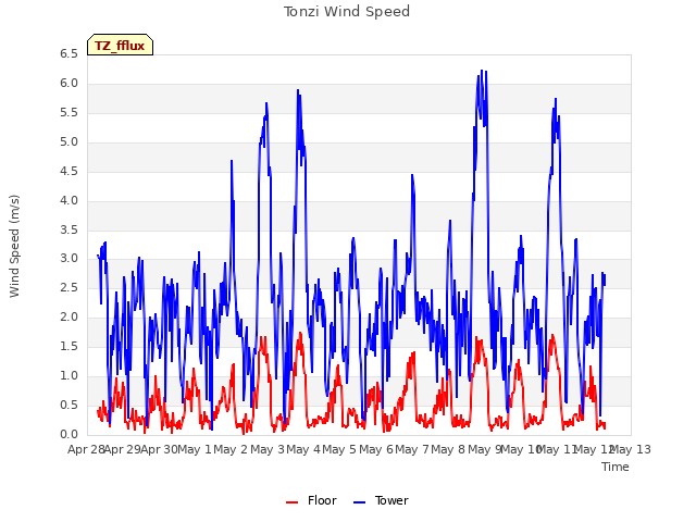 plot of Tonzi Wind Speed